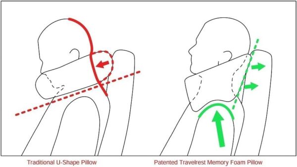 TRAVELREST Nest Memory Foam Travel Pillow/Neck Pillow - Advanced Neck Support for Long Flights - Patented Design for Optimal Relaxation - Long Travel - Unmatched Sleep - Machine Washable - Blue - Image 7